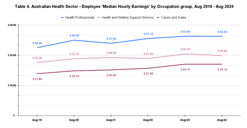 AU Employee Median Hourly Earnings by Health Sector Occupation group, Aug 2019 - Aug 2024