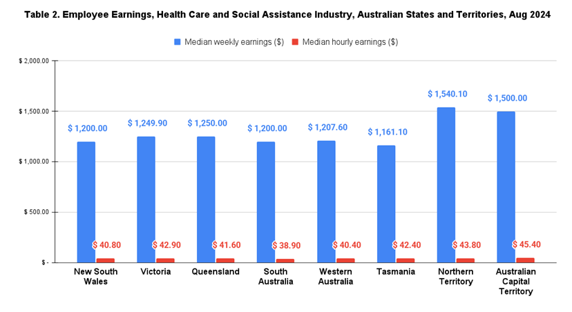 Employee Earnings, Health Care and Social Assistance Industry, by AU State and Territory, Aug-24